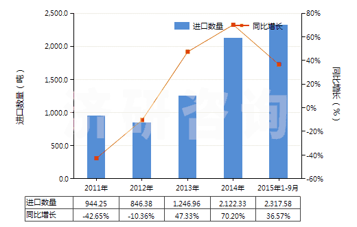 2011-2015年9月中國其他塑型用膏(包括供兒童娛樂用物品)(HS34070090)進(jìn)口量及增速統(tǒng)計(jì)